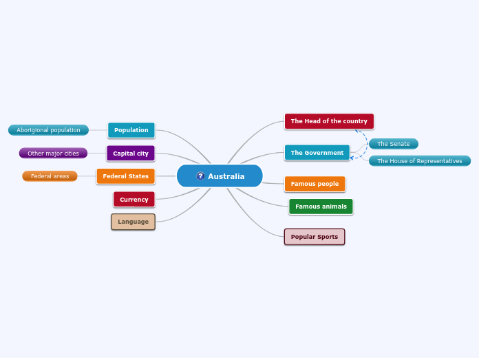 Australia Mind Map